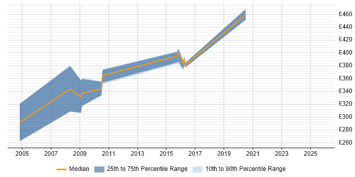 Contractor daily rate distribution trend for jobs in the South East citing Trade-off Analysis