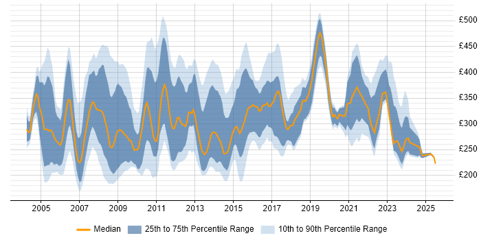 Contractor daily rate distribution trend for Trainer job vacancies in the South East