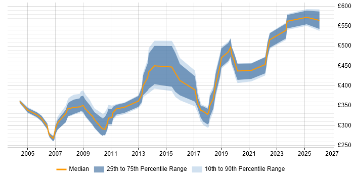 Contractor daily rate distribution trend for Training Consultant job vacancies in the South East