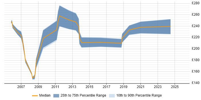 Contractor daily rate distribution trend for Training Coordinator job vacancies in the South East