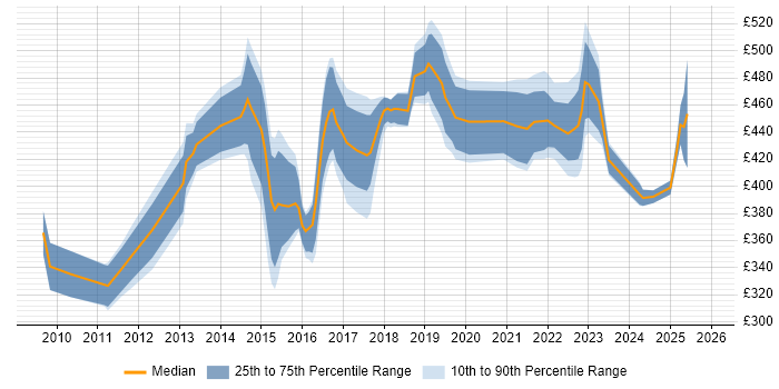 Contractor daily rate distribution trend for Transformation Analyst job vacancies in the South East