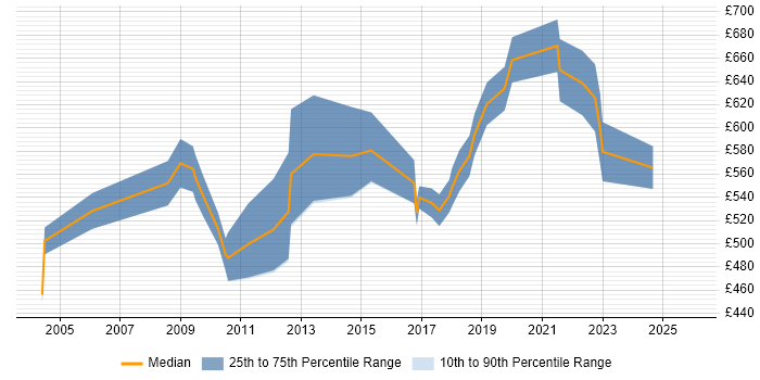 Contractor daily rate distribution trend for Transformation Consultant job vacancies in the South East