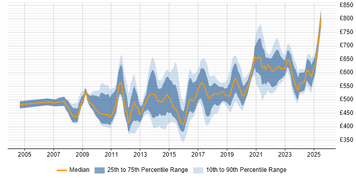 Contractor daily rate distribution trend for Transformation Manager job vacancies in the South East