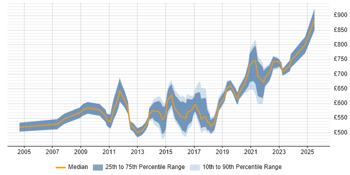 Contractor daily rate distribution trend for Transformation Programme Manager job vacancies in the South East Contractor daily rate distribution trend for Transformation Programme Manager job vacancies in the South East
