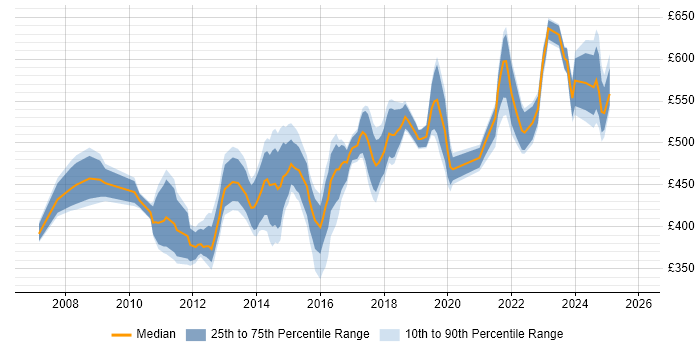 Contractor daily rate distribution trend for Transformation Project Manager job vacancies in the South East