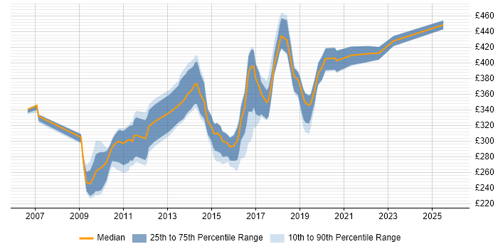 Contractor daily rate distribution trend for Transition Analyst job vacancies in the South East
