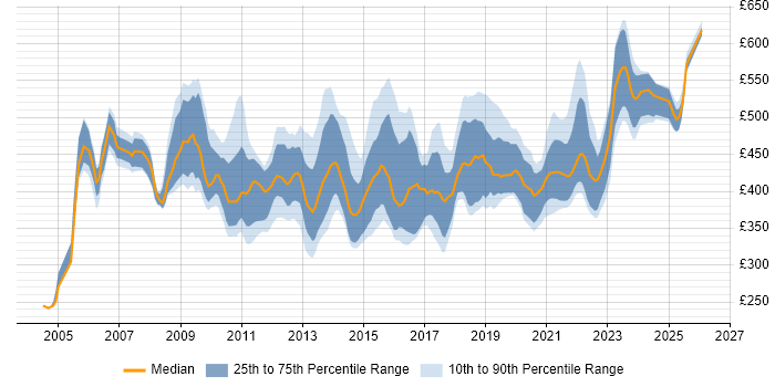 Contractor daily rate distribution trend for Transition Manager job vacancies in the South East