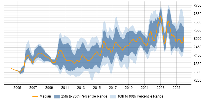 Contractor daily rate distribution trend for jobs in the South East citing Translating Business Requirements