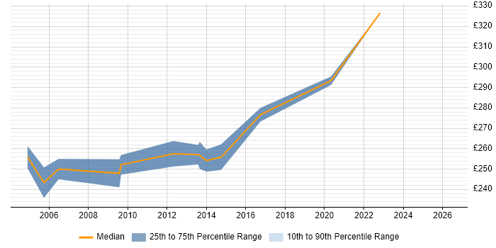 Contractor daily rate distribution trend for Transmission Planner job vacancies in the South East