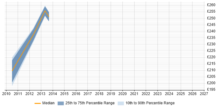 Contractor daily rate distribution trend for Transmission Planning Engineer job vacancies in the South East