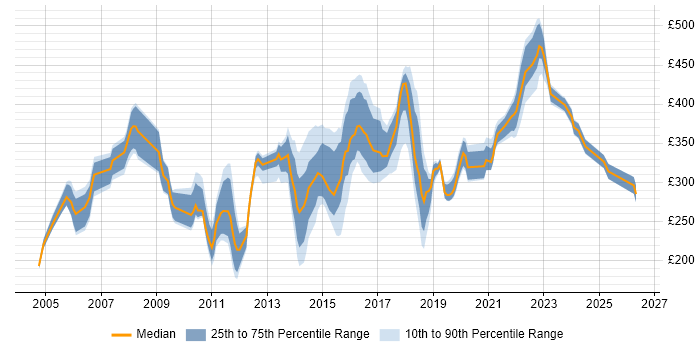 Contractor daily rate distribution trend for jobs in the South East citing Trend Analysis