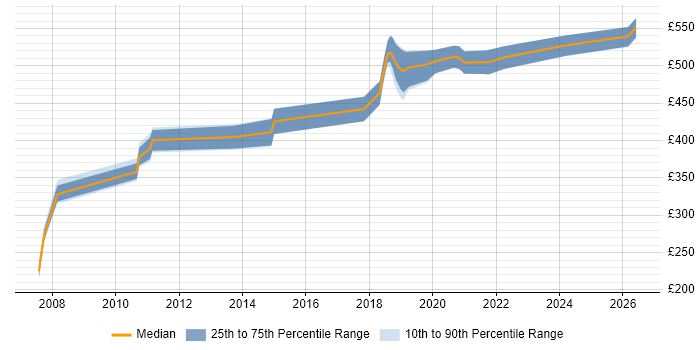 Contractor daily rate distribution trend for jobs in the South East citing Trend Micro