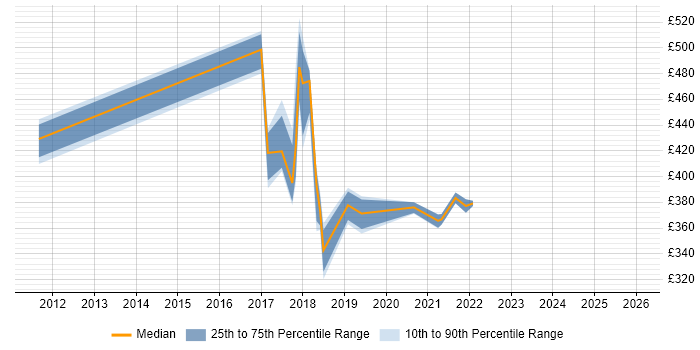 Contractor daily rate distribution trend for jobs in the South East citing Tricentis qTest