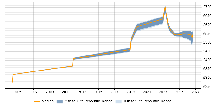 Contractor daily rate distribution trend for jobs in the South East citing TTP
