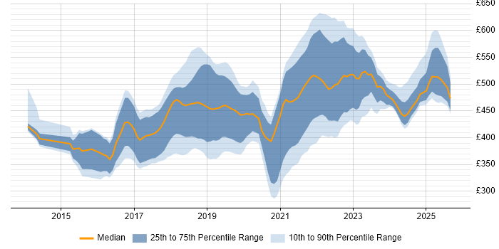 Contractor daily rate distribution trend for jobs in the South East citing TypeScript Contractor daily rate distribution trend for jobs in the South East citing TypeScript
