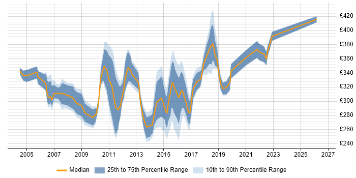 Contractor daily rate distribution trend for UAT Analyst job vacancies in the South East