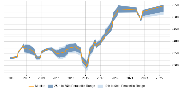 Contractor daily rate distribution trend for UAT Lead job vacancies in the South East Contractor daily rate distribution trend for UAT Lead job vacancies in the South East
