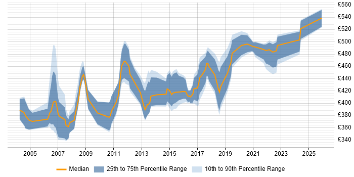Contractor daily rate distribution trend for UAT Manager job vacancies in the South East