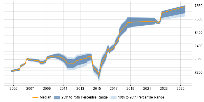 Contractor daily rate distribution trend for UAT Test Lead job vacancies in the South East Contractor daily rate distribution trend for UAT Test Lead job vacancies in the South East