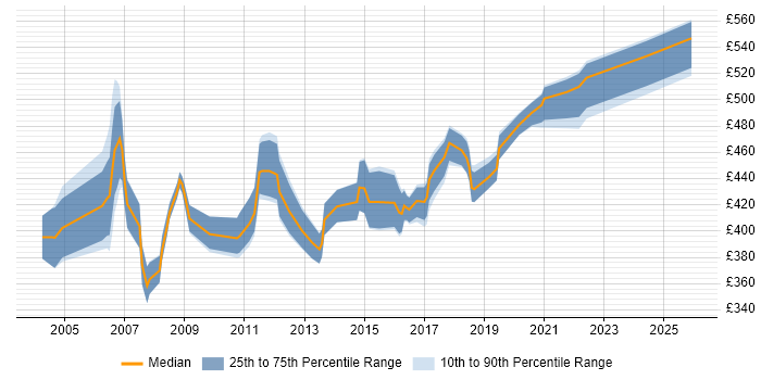 Contractor daily rate distribution trend for UAT Test Manager job vacancies in the South East