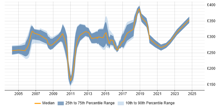 Contractor daily rate distribution trend for UAT Tester job vacancies in the South East