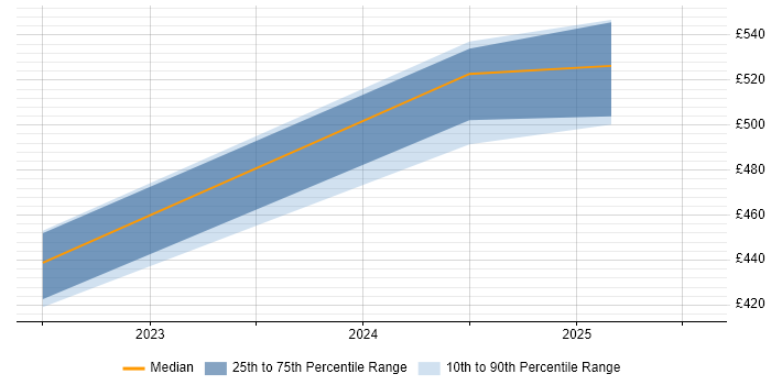 Contractor daily rate distribution trend for jobs in the South East citing Ubiquiti