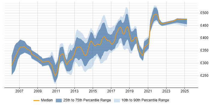 Contractor daily rate distribution trend for UI Developer job vacancies in the South East Contractor daily rate distribution trend for UI Developer job vacancies in the South East