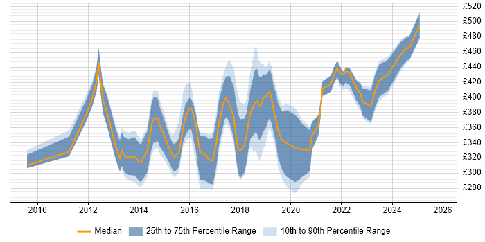 Contractor daily rate distribution trend for UI/UX Designer job vacancies in the South East