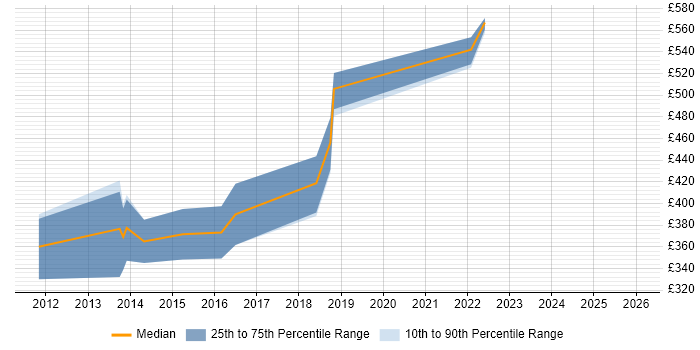 Contractor daily rate distribution trend for jobs in the South East citing UIKit