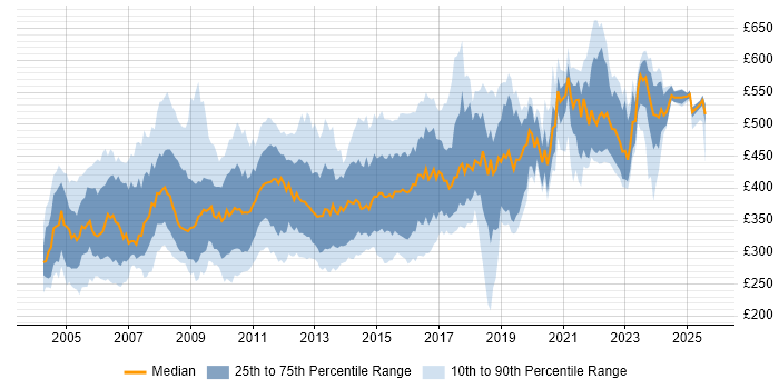 Contractor daily rate distribution trend for jobs in the South East citing UML