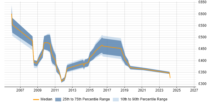 Contractor daily rate distribution trend for jobs in the South East citing Unica