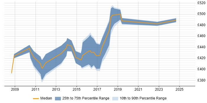 Contractor daily rate distribution trend for Unified Communications Consultant job vacancies in the South East