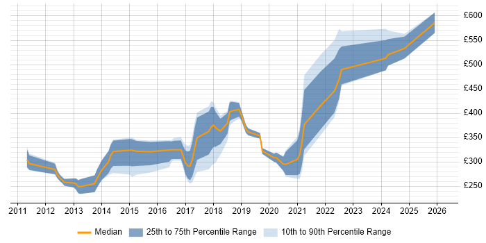 Contractor daily rate distribution trend for jobs in the South East citing Unity (Game Engine)