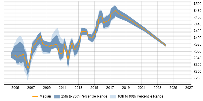 Contractor daily rate distribution trend for Unix Consultant job vacancies in the South East