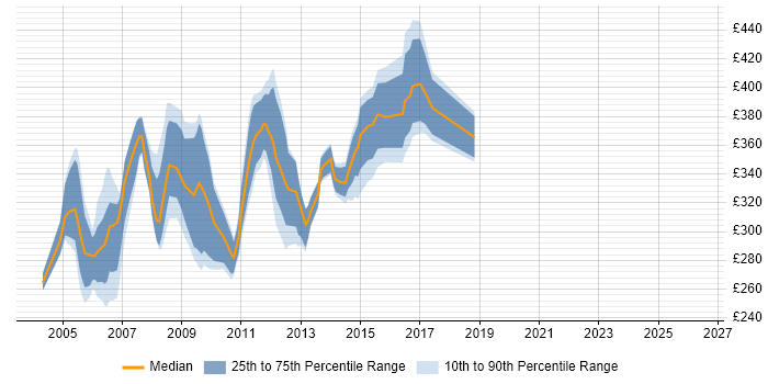 Contractor daily rate distribution trend for Unix Developer job vacancies in the South East