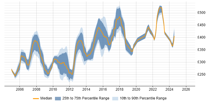 Contractor daily rate distribution trend for Unix Engineer job vacancies in the South East