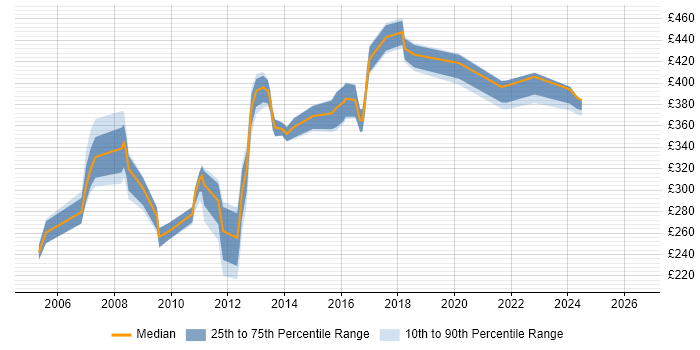 Contractor daily rate distribution trend for Unix Systems Engineer job vacancies in the South East