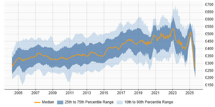 Contractor daily rate distribution trend for jobs in the South East citing Unix