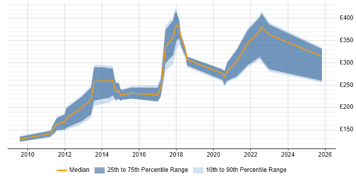 Contractor daily rate distribution trend for jobs in the South East citing Unreal Engine