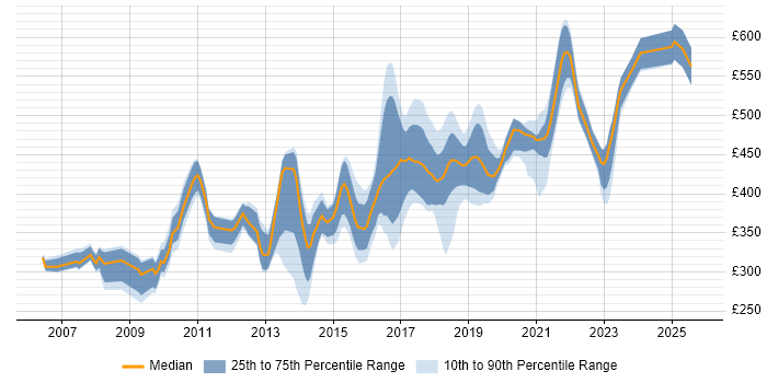 Contractor daily rate distribution trend for jobs in the South East citing Usability Testing Contractor daily rate distribution trend for jobs in the South East citing Usability Testing