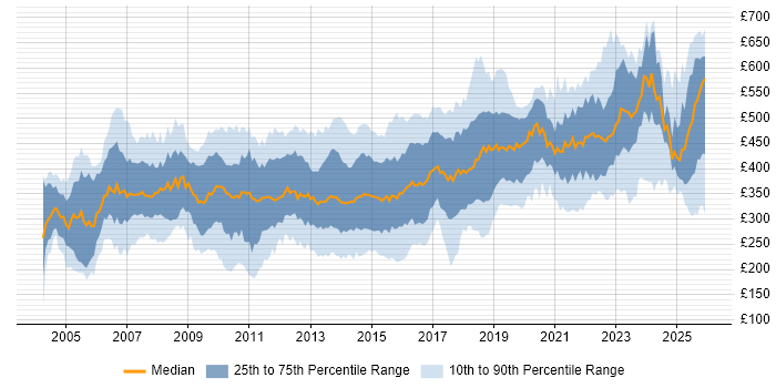 Contractor daily rate distribution trend for jobs in the South East citing User Acceptance Testing
