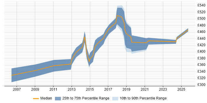 Contractor daily rate distribution trend for User Experience Manager job vacancies in the South East Contractor daily rate distribution trend for User Experience Manager job vacancies in the South East