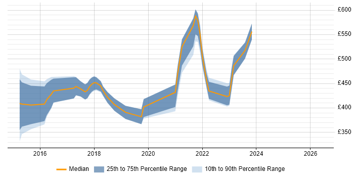 Contractor daily rate distribution trend for User Experience Researcher job vacancies in the South East
