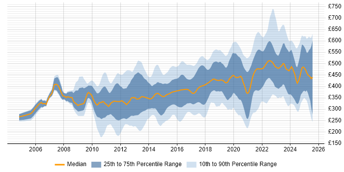Contractor daily rate distribution trend for jobs in the South East citing User Experience