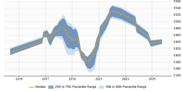 Contractor daily rate distribution trend for jobs in the South East citing User Journey Map