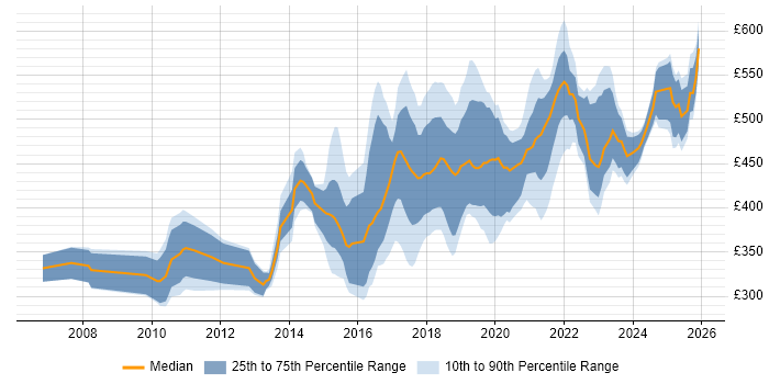 Contractor daily rate distribution trend for jobs in the South East citing User Research