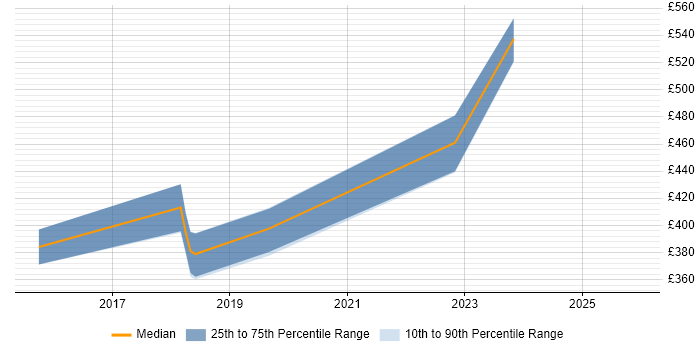 Contractor daily rate distribution trend for jobs in the South East citing UserZoom