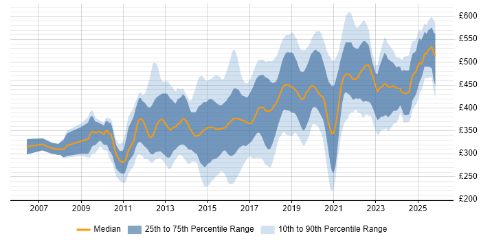 Contractor daily rate distribution trend for jobs in the South East citing UX Design