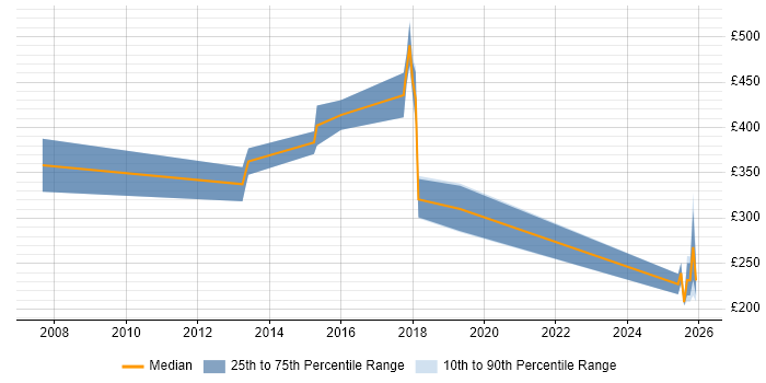 Contractor daily rate distribution trend for UX Engineer job vacancies in the South East