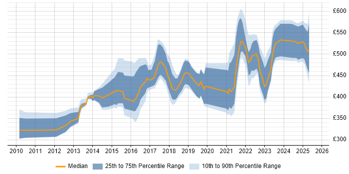 Contractor daily rate distribution trend for jobs in the South East citing UX Research
